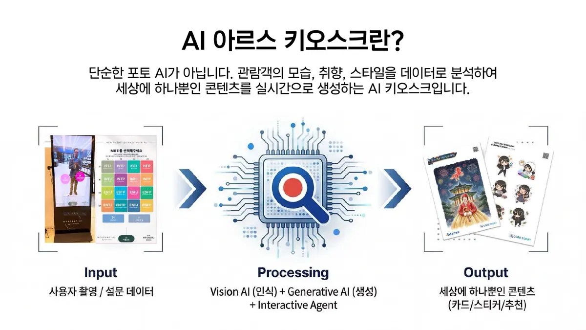 AI 아르스 키오스크란? 입력·처리·출력 흐름