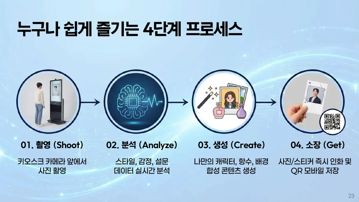 4단계 체험 프로세스