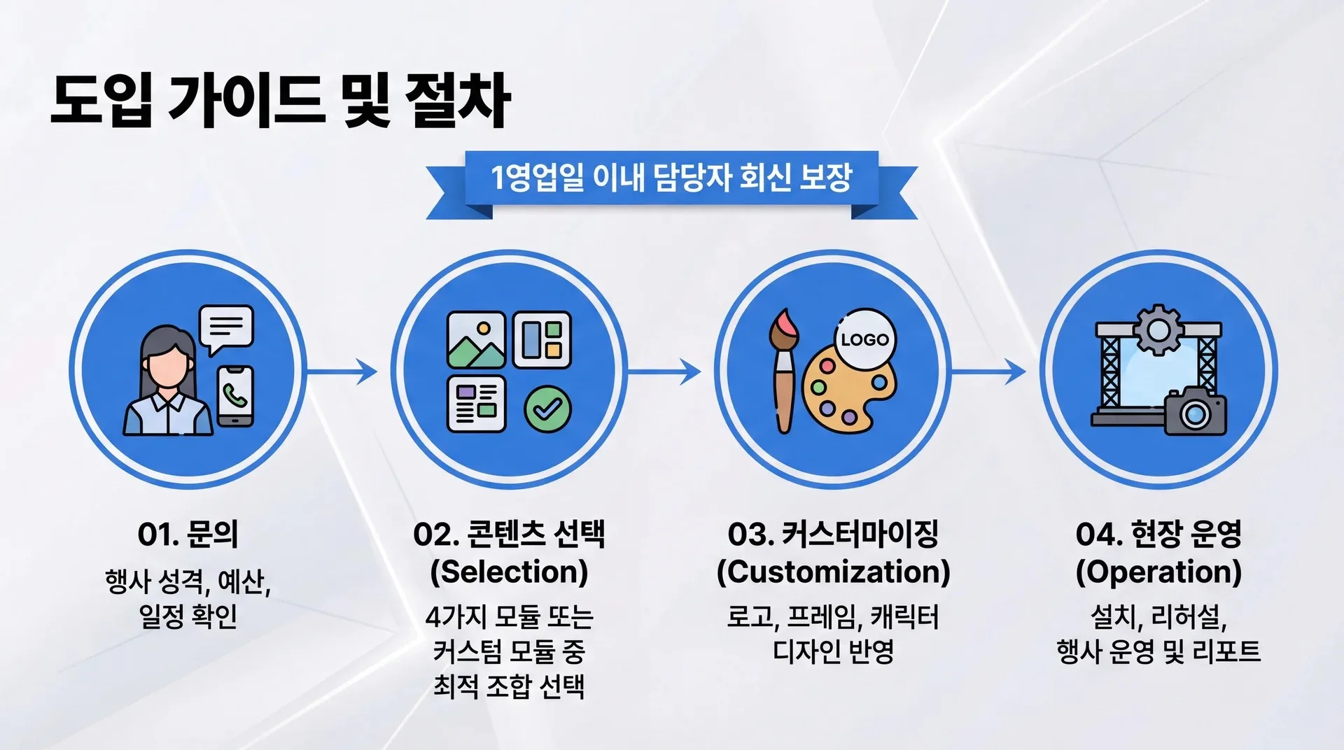 촬영, 분석, 생성, 소장 4단계 플로우 가이드